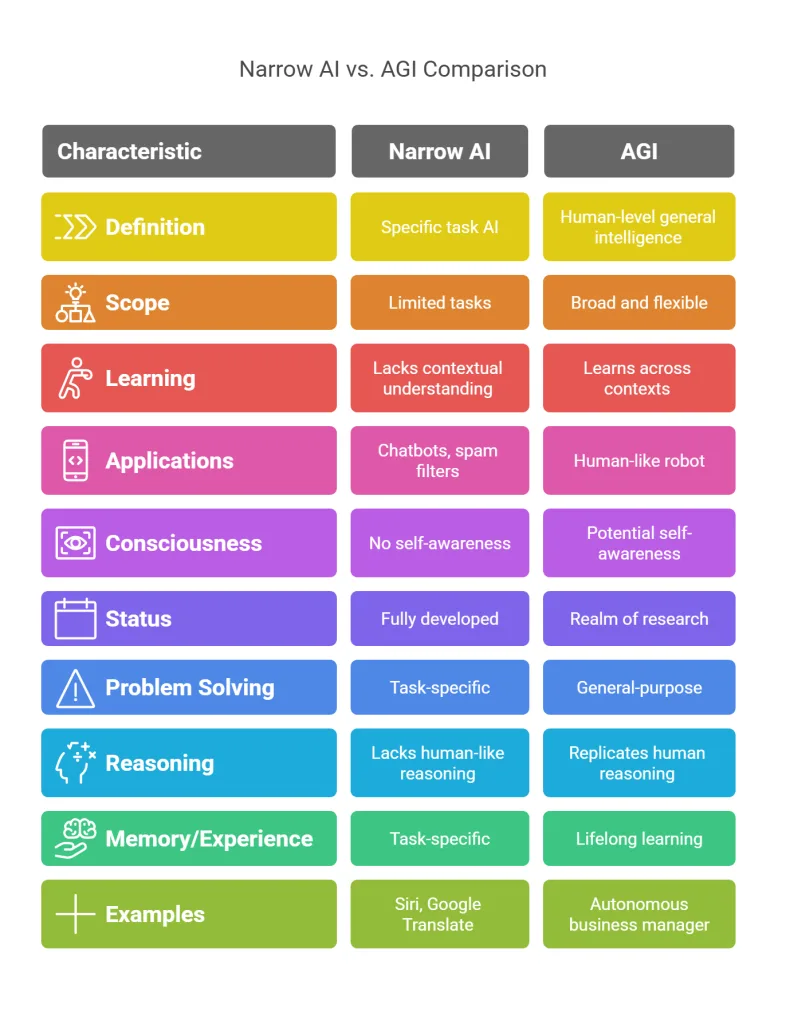 Debunking AI myths: Narrow AI versus AGI comparison
