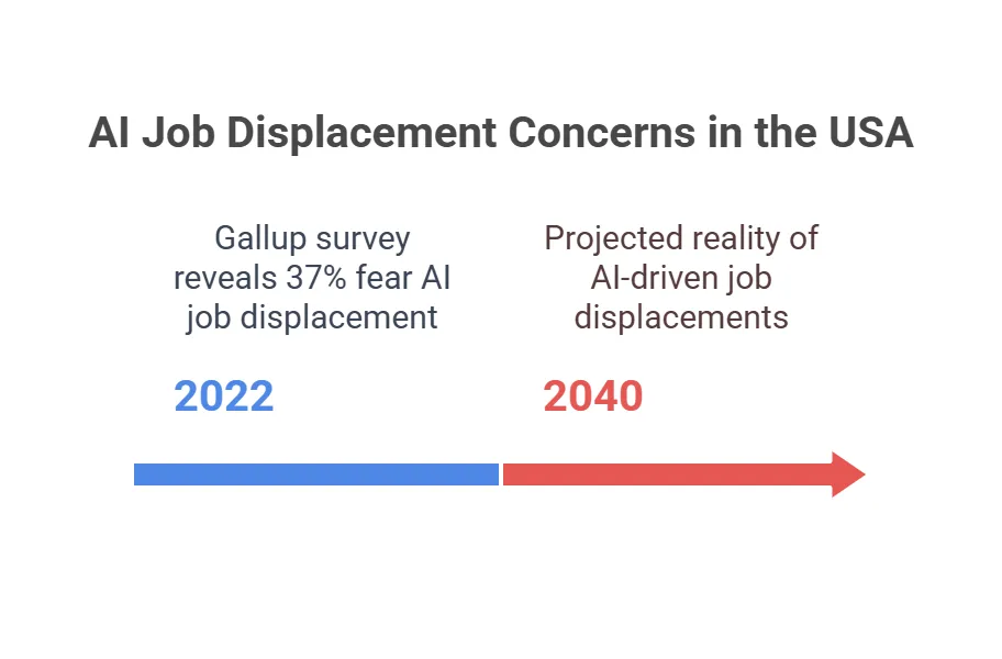Debunking AI myths: Stats of AI-driven job displacements