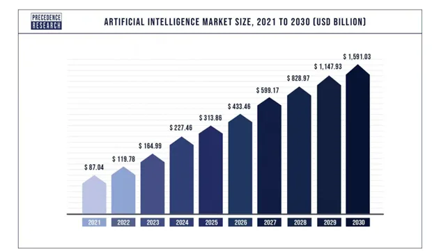 Debunking AI myths: Stats of AI market size.