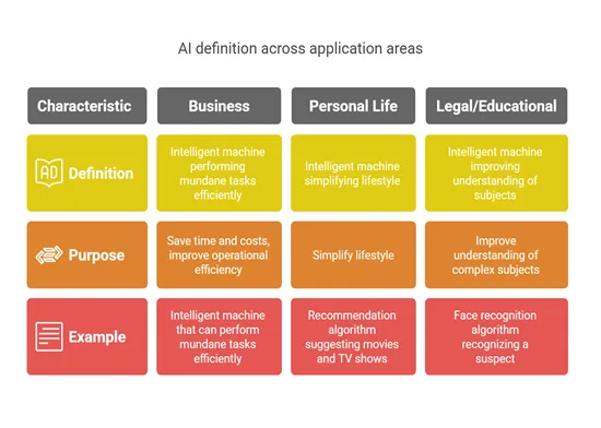 Debunking AI myths: Definition of AI based on application areas.